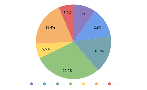 Figure 4 - Nombre d'anti-patterns Scrum spécifiques aux équipes de développement rencontrés par les devs interrogé(e)s
