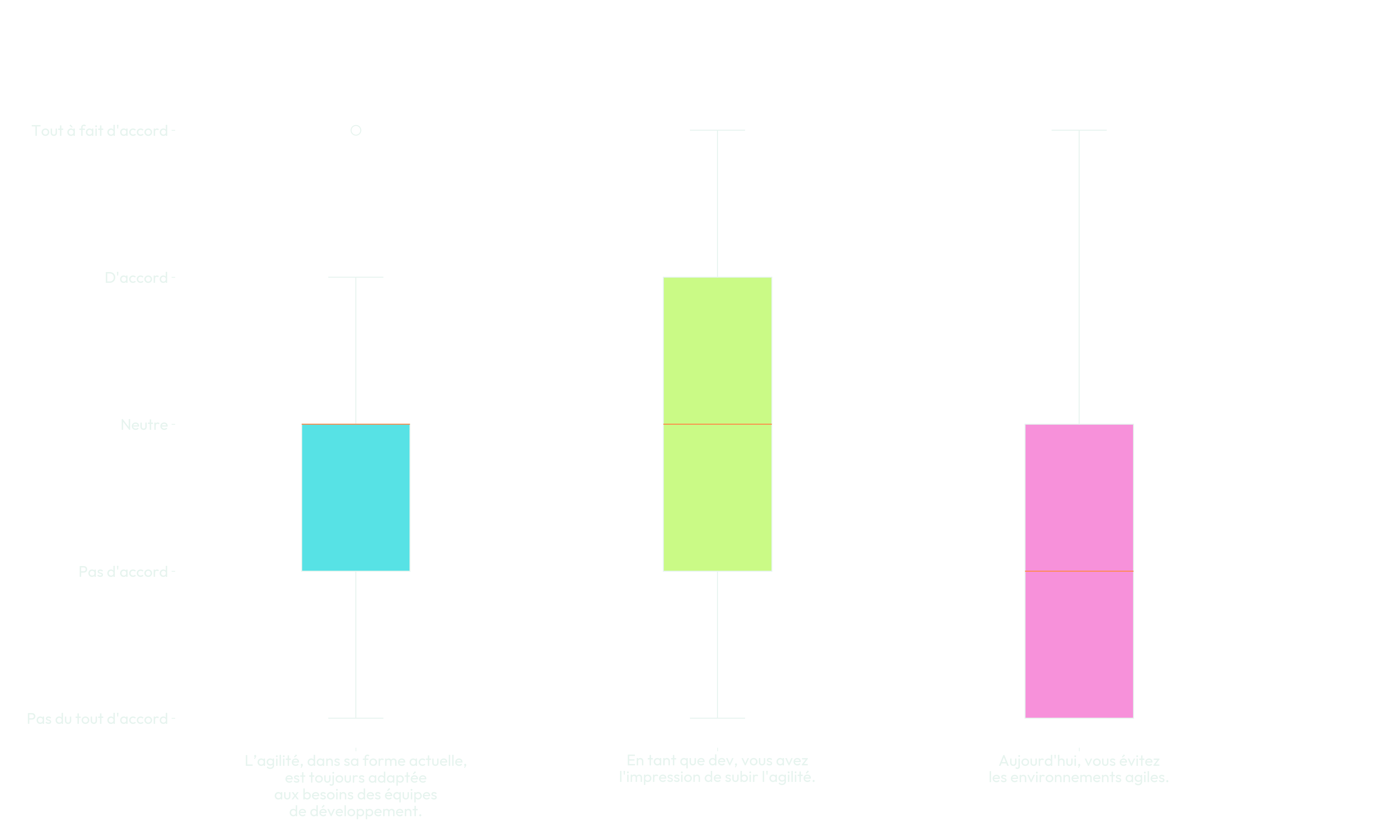 Figure 2 - Répartition des opinions des répondant(e)s sur les différentes affirmations concernant l'agilité