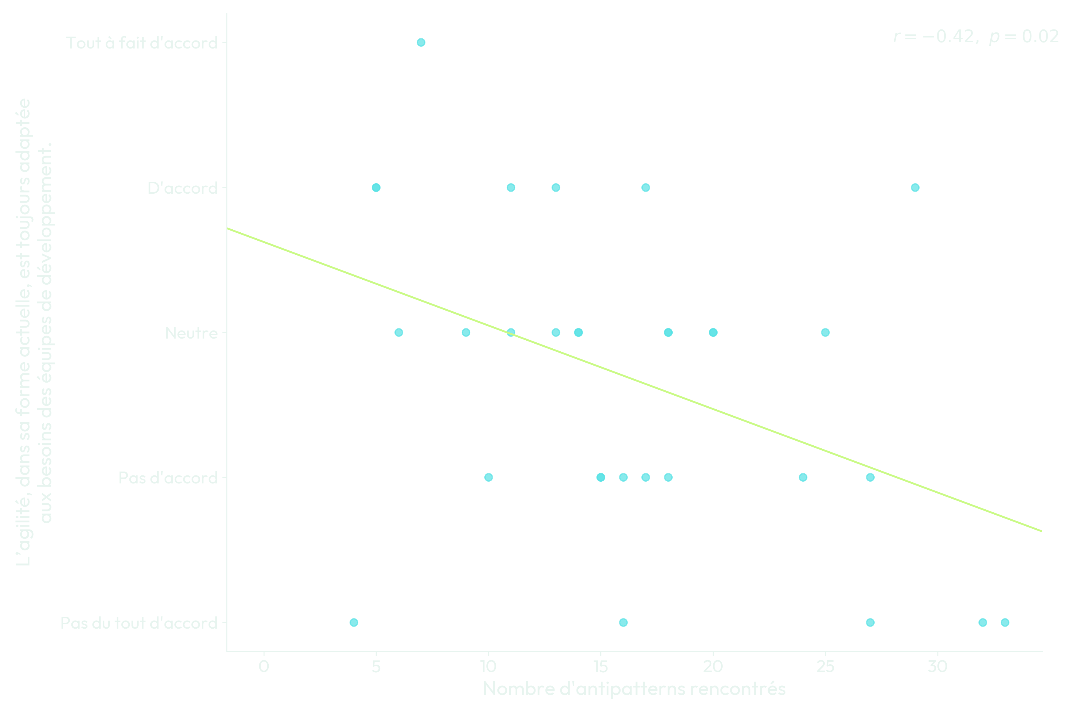 Figure 6 - Corrélation entre le nombre d'anti-patterns rencontrés et la pensée que l'agilité est toujours adaptée aux équipes de développement
