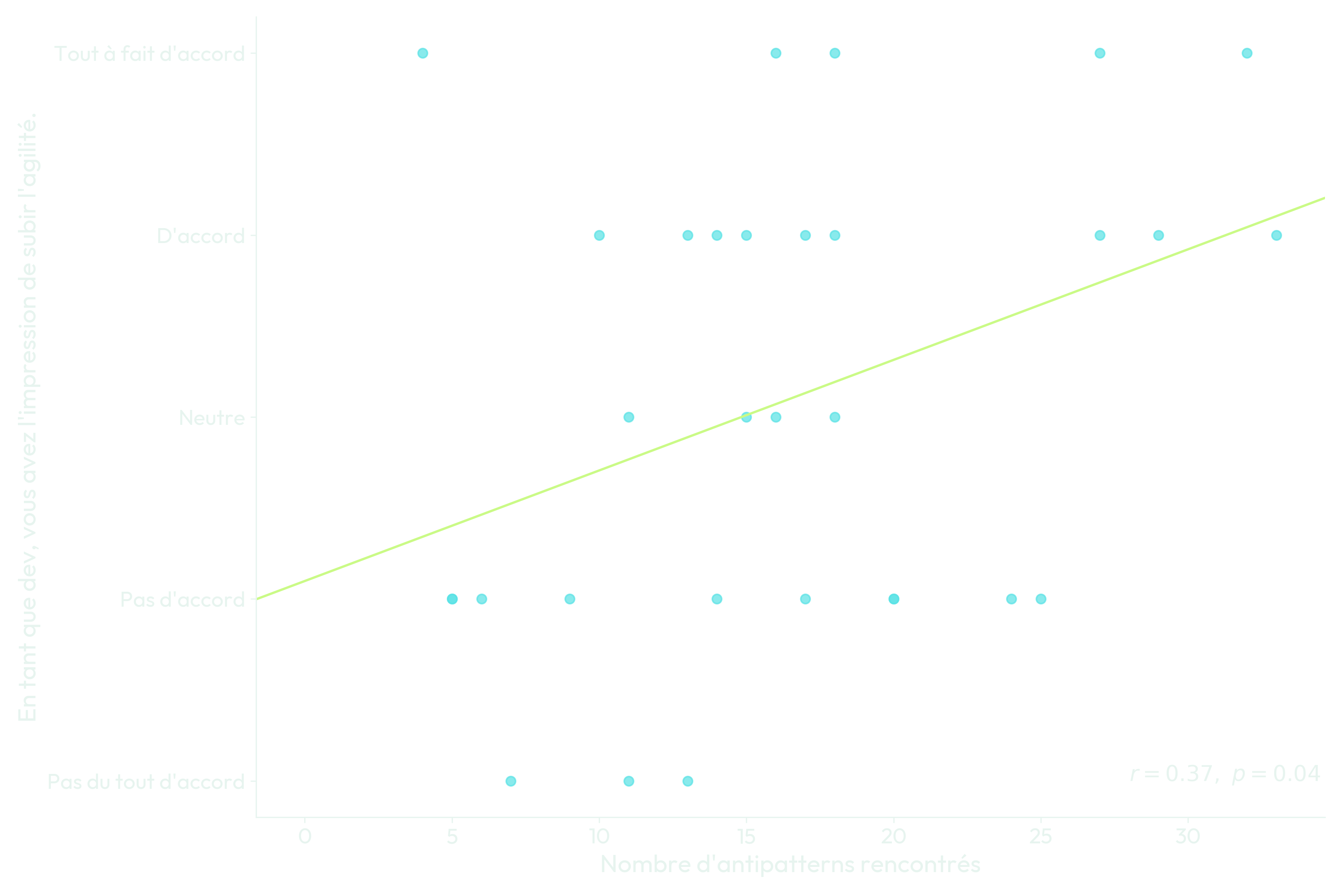 Figure 5 - Corrélation entre le nombre d'anti-patterns rencontrés et l'impression de subir l'agilité